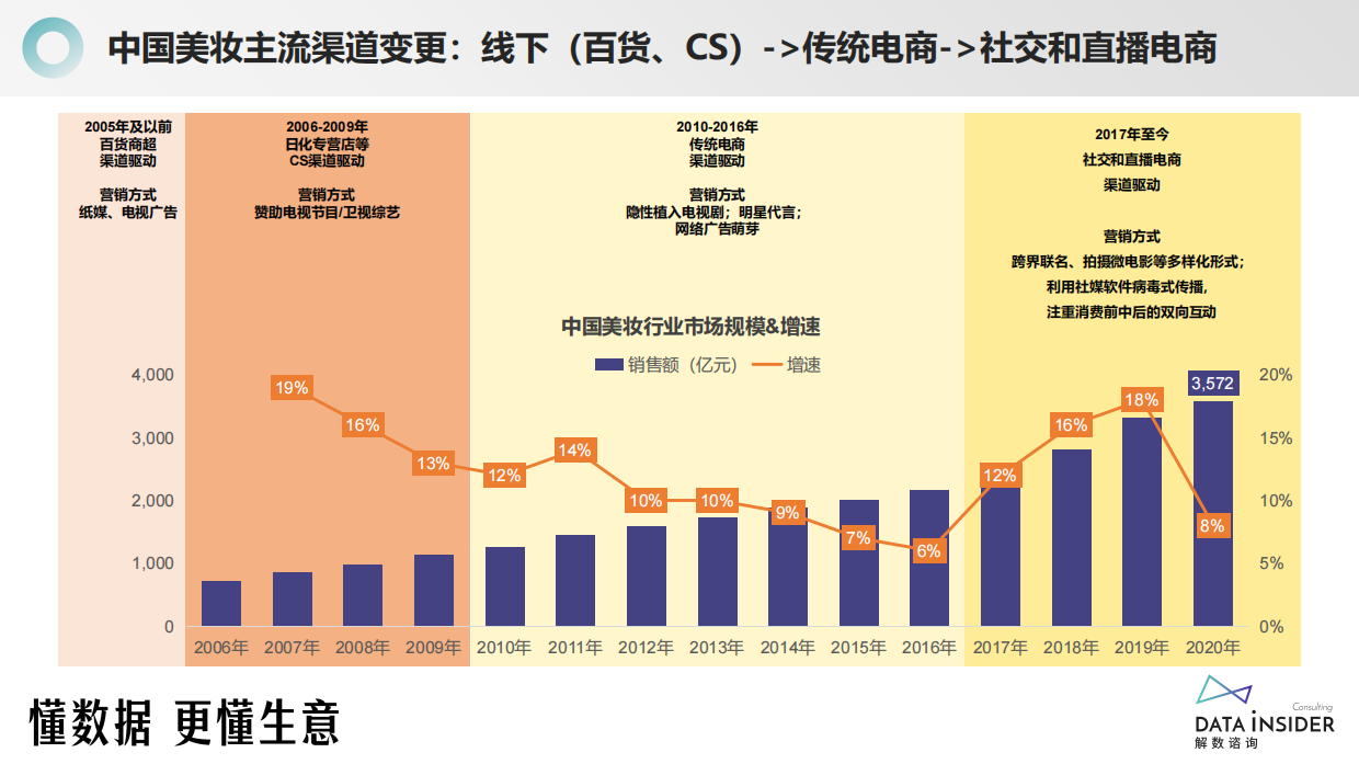 美妆行业：美妆王者，珀莱雅，从大单品到多品牌运维，如何实现跨越式增长？.pdf_第8页
