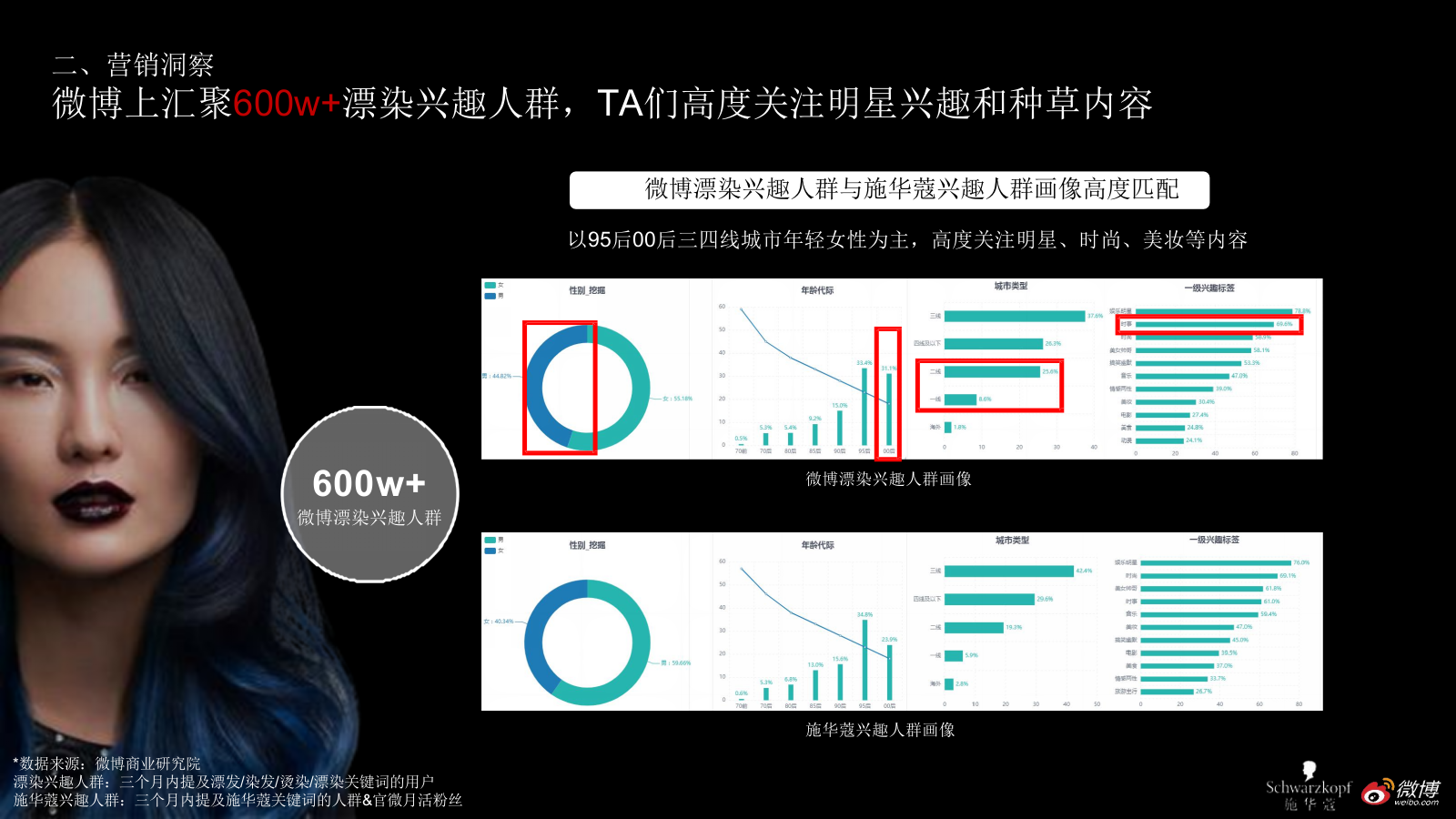 施华蔻L9专彩漂浅霜新品上市微博营销结案.pptx_第5页