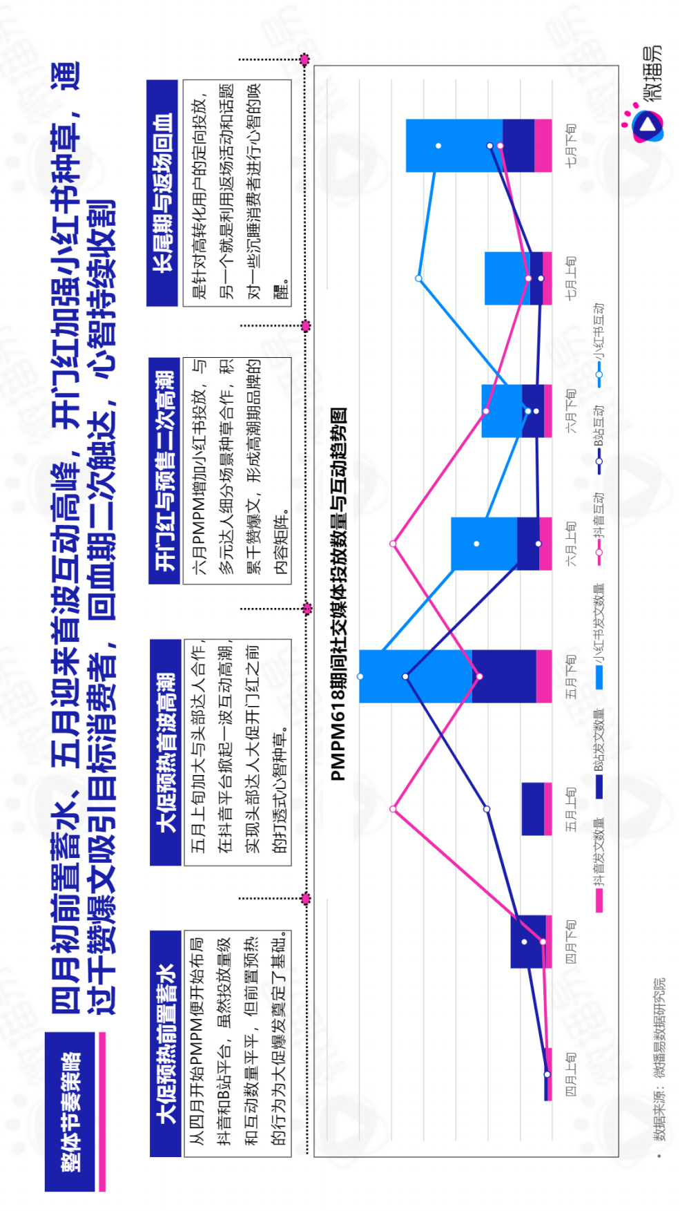 PMPM新黑马式品牌故事，618如何借助社媒生根发芽？-微播易.pdf_第6页