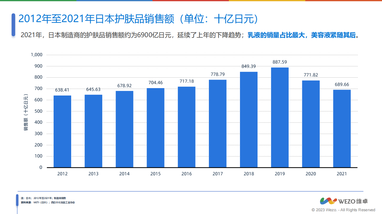 WEZO维卓：2023日本护肤品消费者洞察报告.pdf_第5页