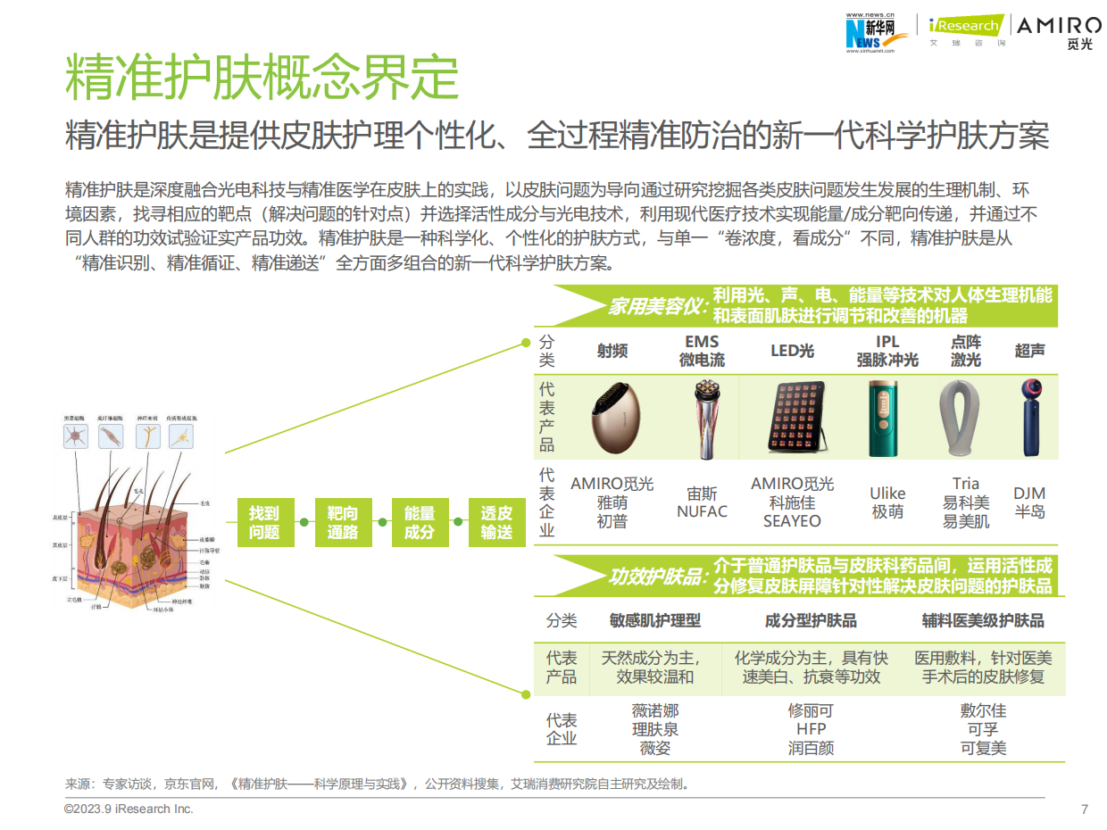 艾瑞咨询：2023年精准护肤趋势报告.pdf_第7页