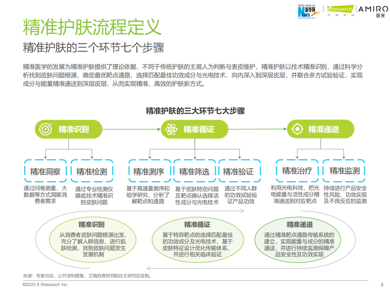 艾瑞咨询：2023年精准护肤趋势报告.pdf_第8页