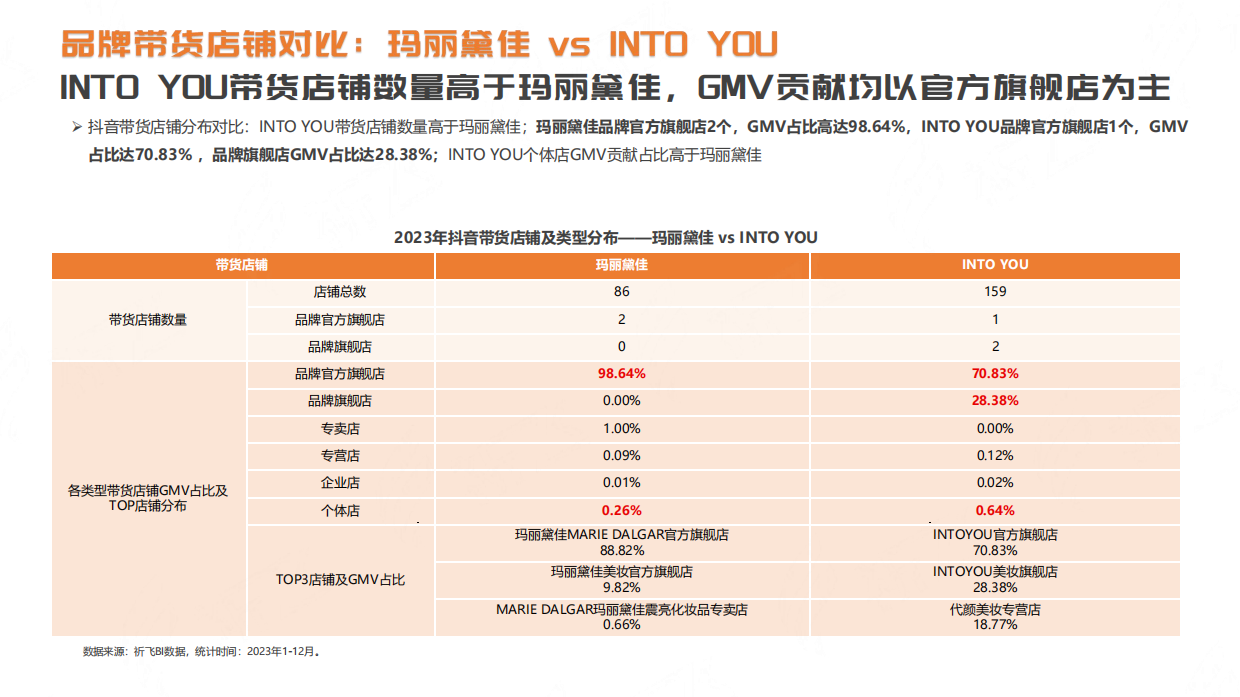 抖音2024年品牌案例拆解：玛丽黛佳vs INTOYOU.pdf_第10页