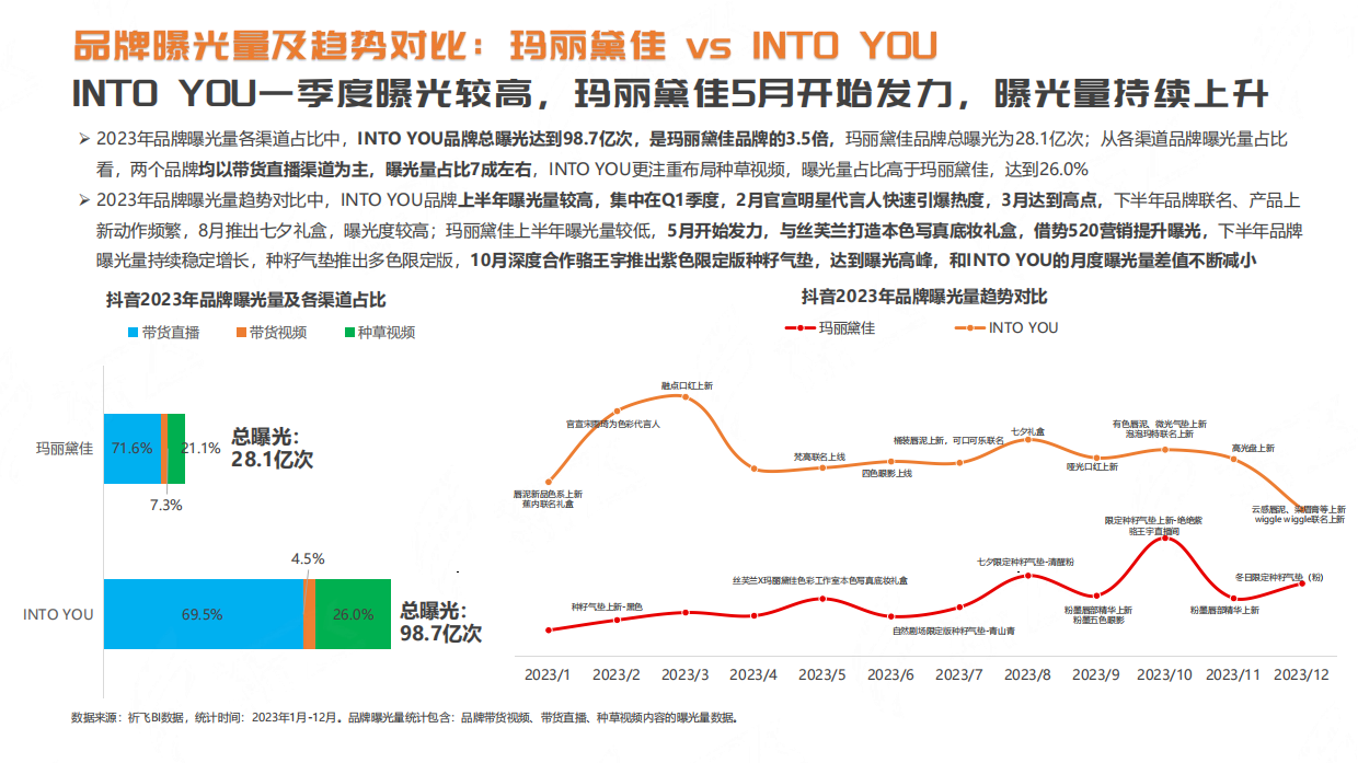 抖音2024年品牌案例拆解：玛丽黛佳vs INTOYOU.pdf_第5页