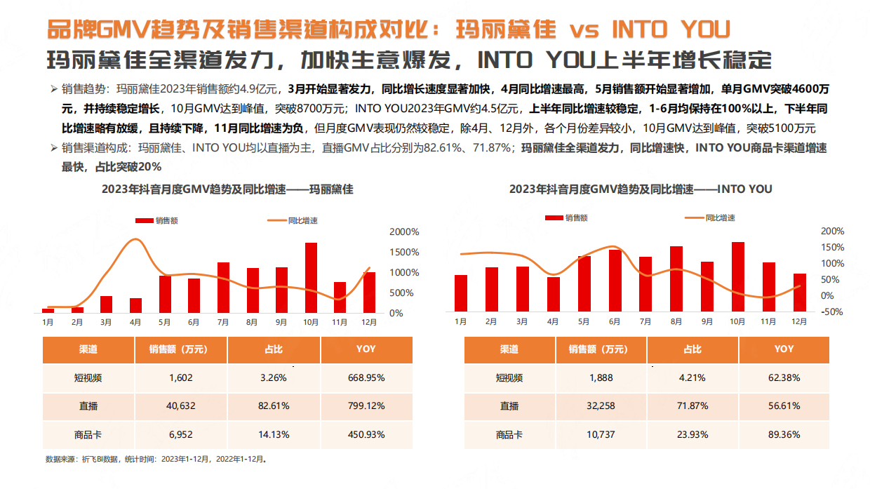 抖音2024年品牌案例拆解：玛丽黛佳vs INTOYOU.pdf_第6页