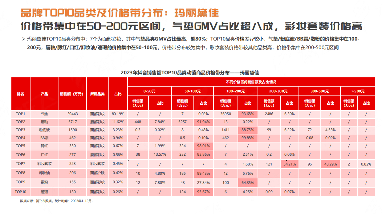 抖音2024年品牌案例拆解：玛丽黛佳vs INTOYOU.pdf_第7页