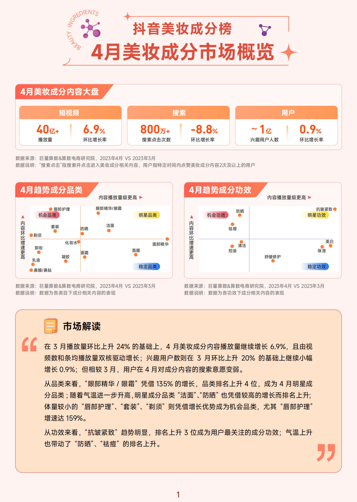 抖音美妆成分榜-4月刊-巨量算数.pdf_第2页