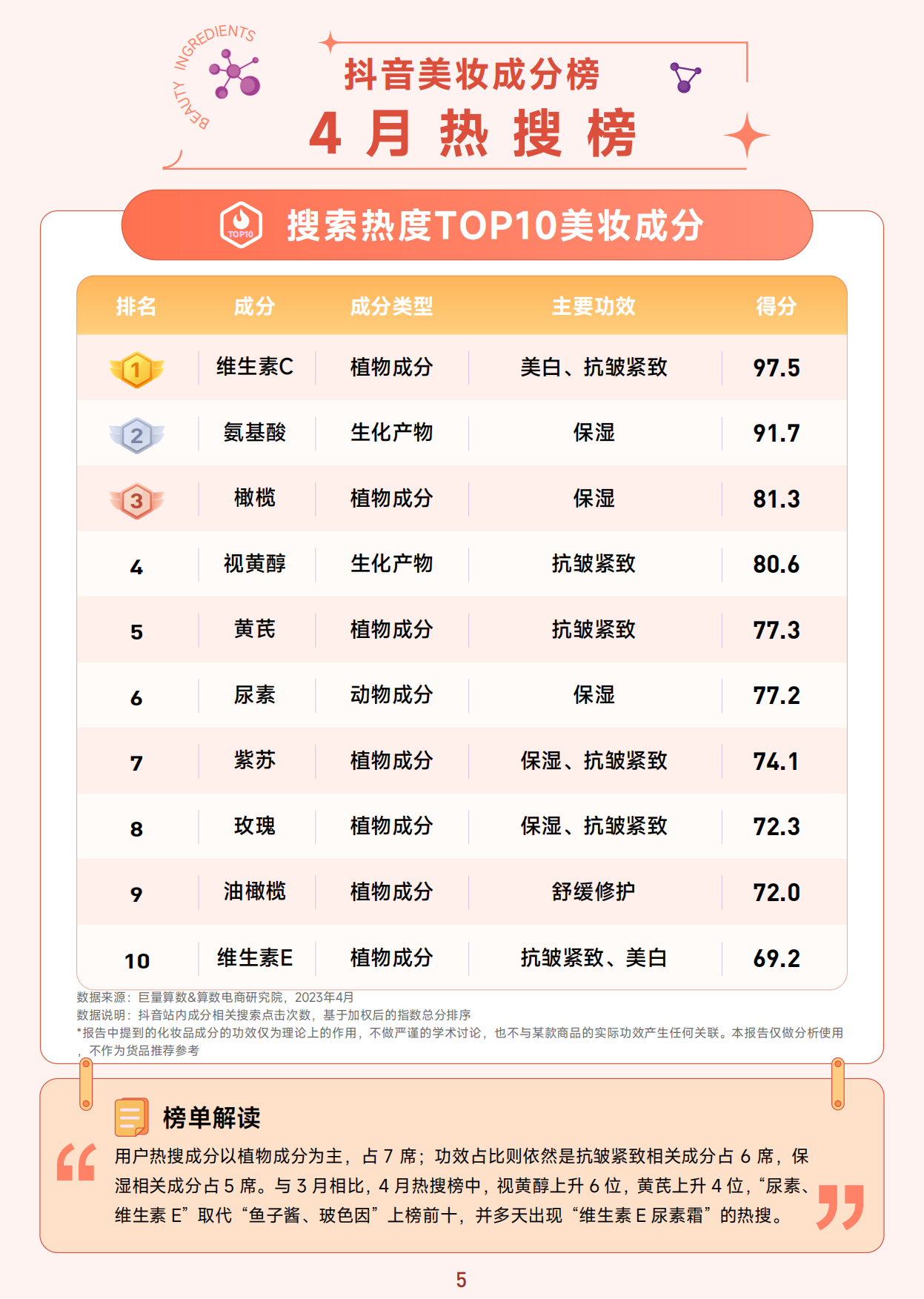 抖音美妆成分榜-4月刊-巨量算数.pdf_第6页