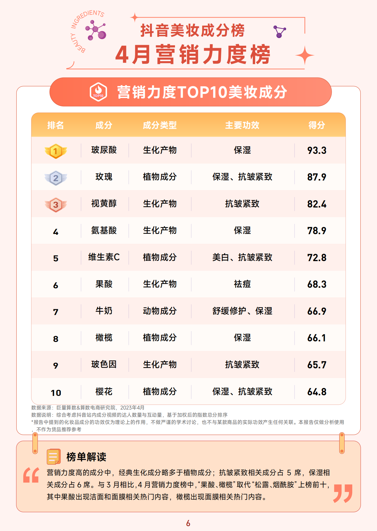 抖音美妆成分榜-4月刊-巨量算数.pdf_第7页