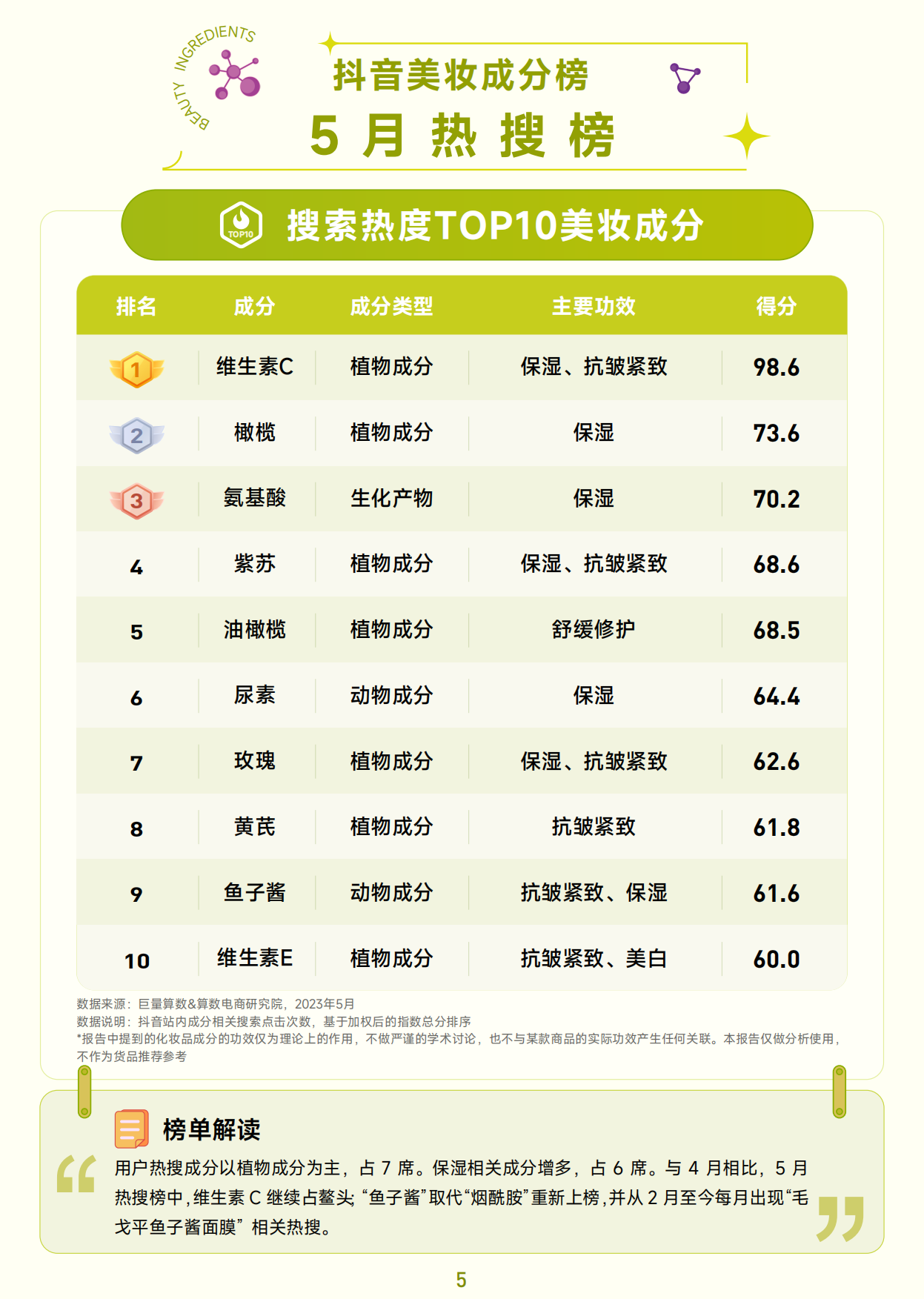 抖音美妆成分榜-5月刊-巨量算数.pdf_第6页