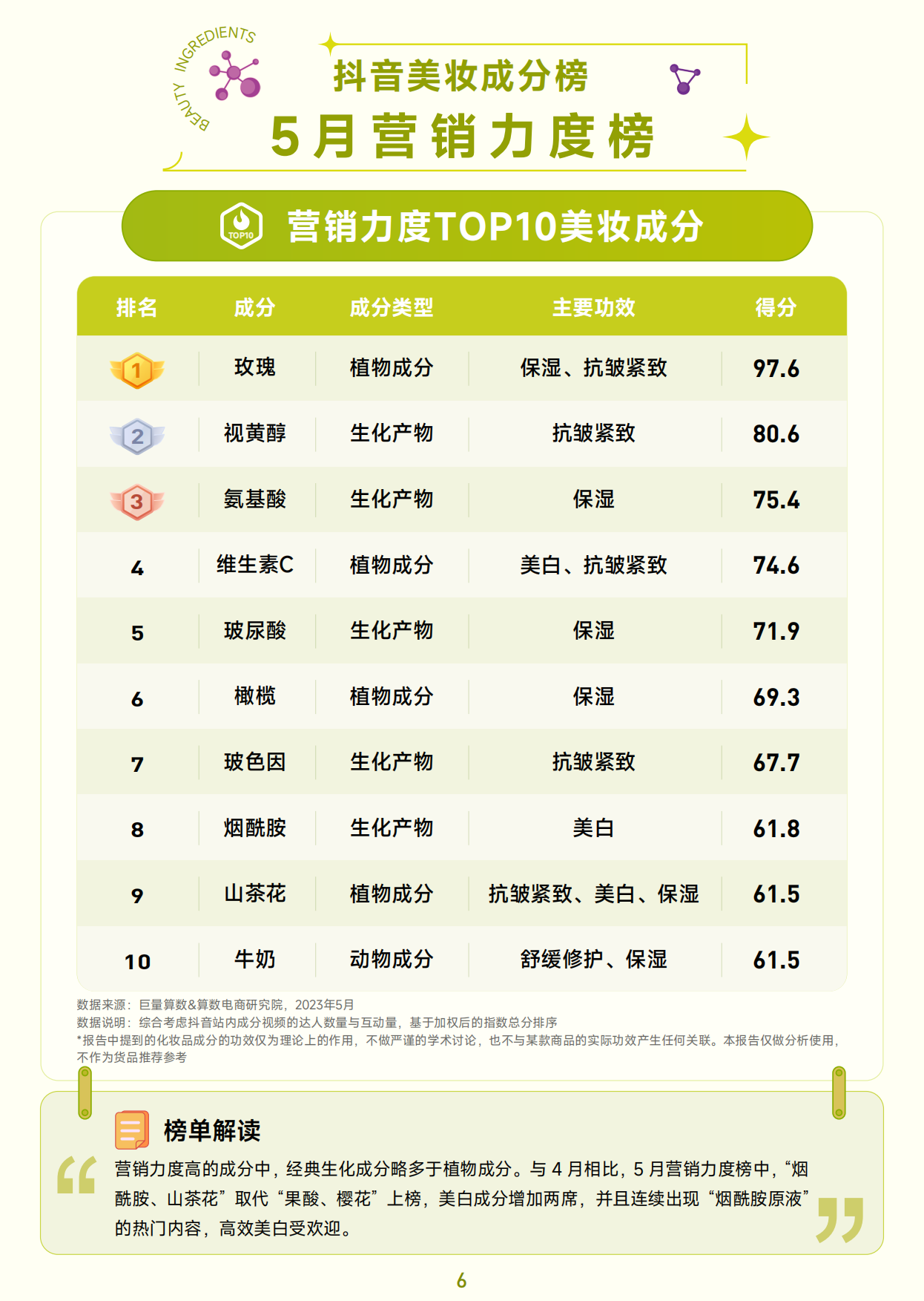抖音美妆成分榜-5月刊-巨量算数.pdf_第7页