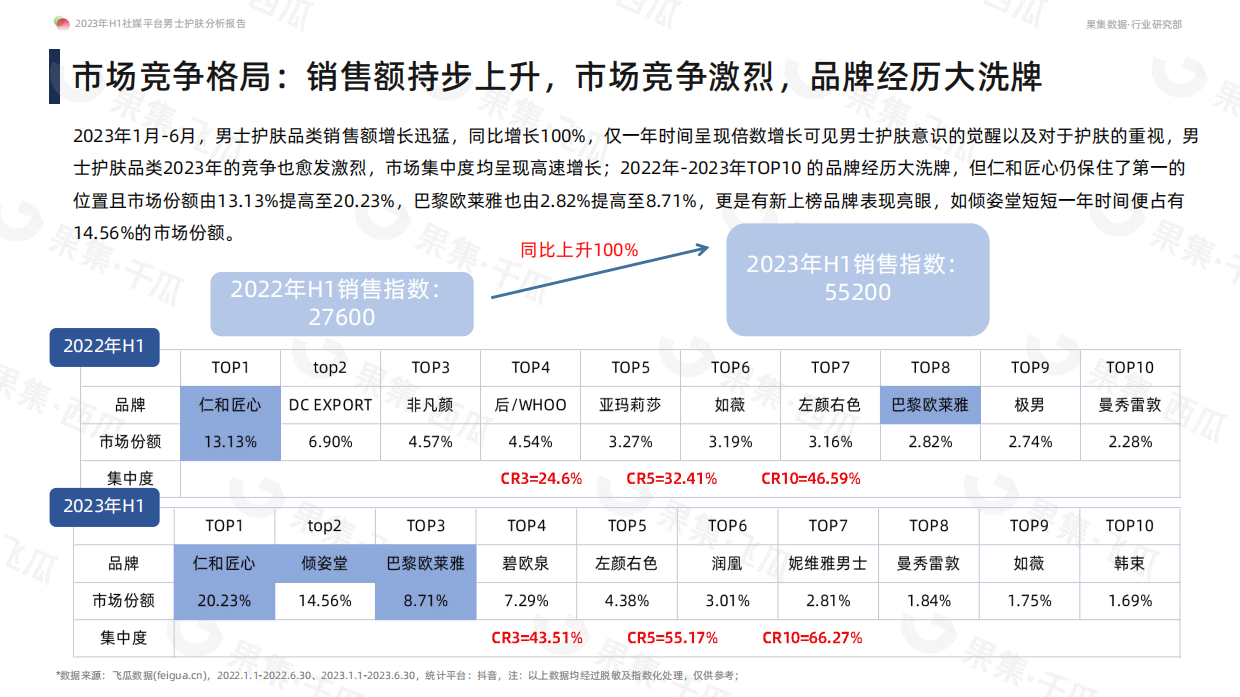 果集：2023年H1社媒平台男士护肤分析报告.pdf_第10页