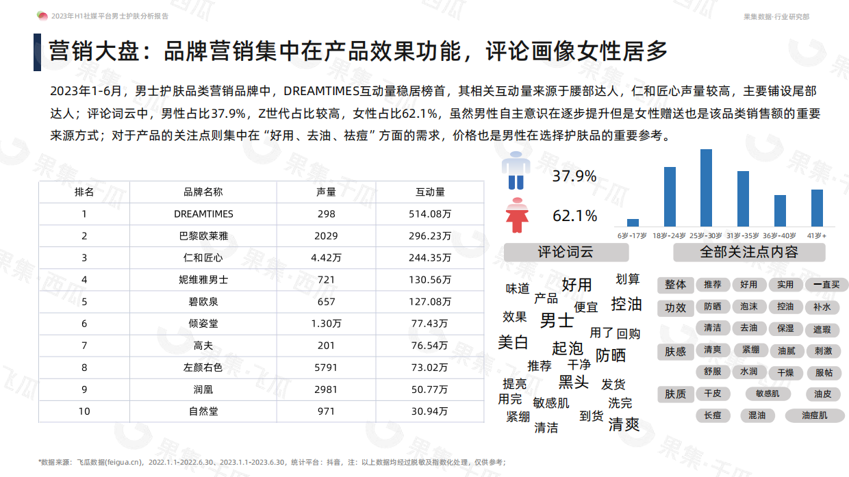 果集：2023年H1社媒平台男士护肤分析报告.pdf_第9页