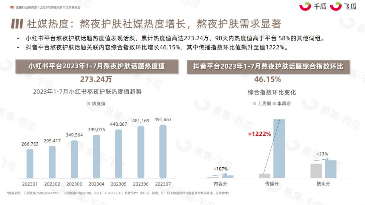 果集行研：2023年熬夜护肤市场洞察报告.pdf_第10页