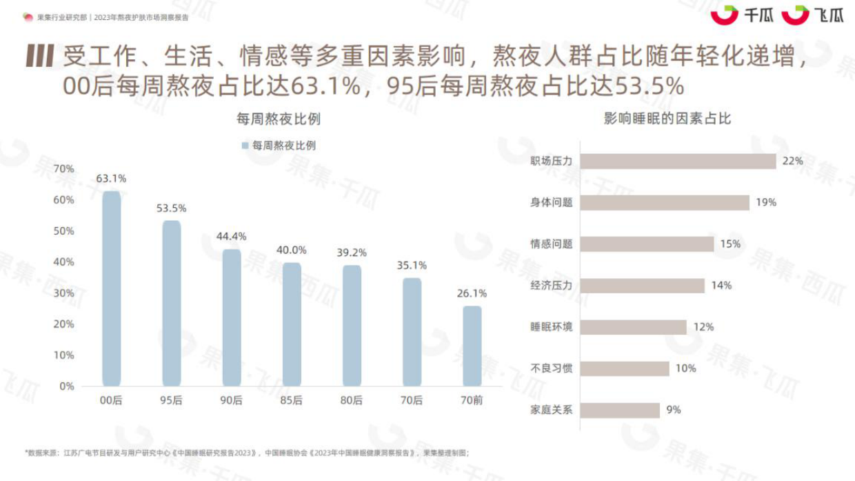 果集行研：2023年熬夜护肤市场洞察报告.pdf_第6页