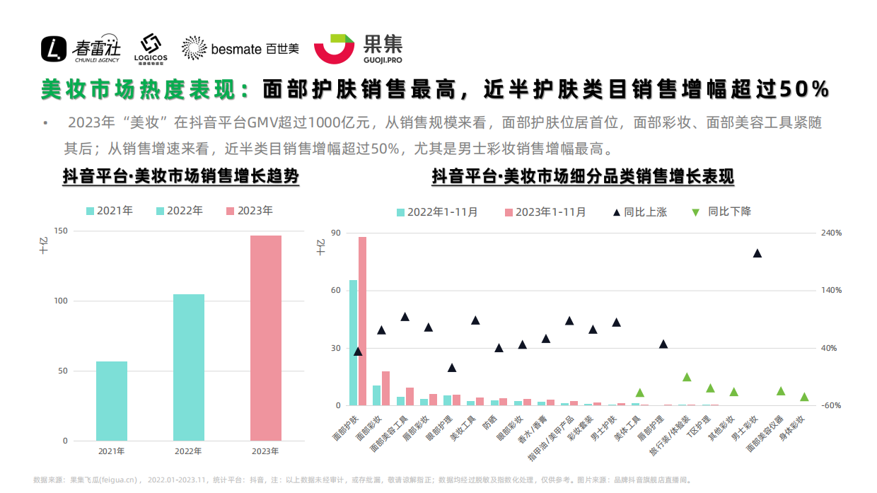 果集行研：2023年抖音面部护肤市场功效护肤赛道洞察报告.pdf_第4页