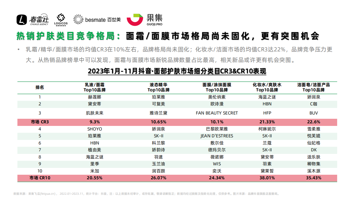 果集行研：2023年抖音面部护肤市场功效护肤赛道洞察报告.pdf_第6页