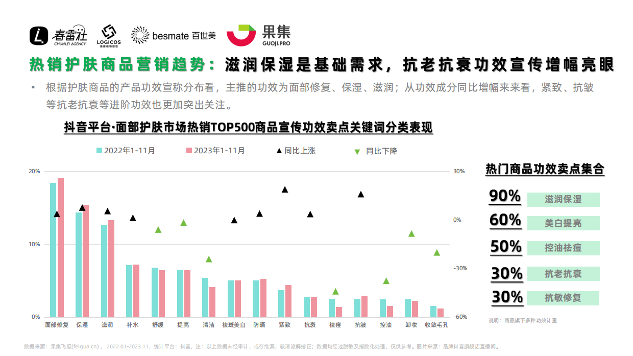 果集行研：2023年抖音面部护肤市场功效护肤赛道洞察报告.pdf_第9页