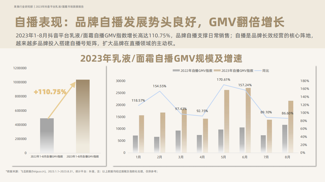 果集行研：2023年抖音平台面霜市场洞察.pdf_第10页