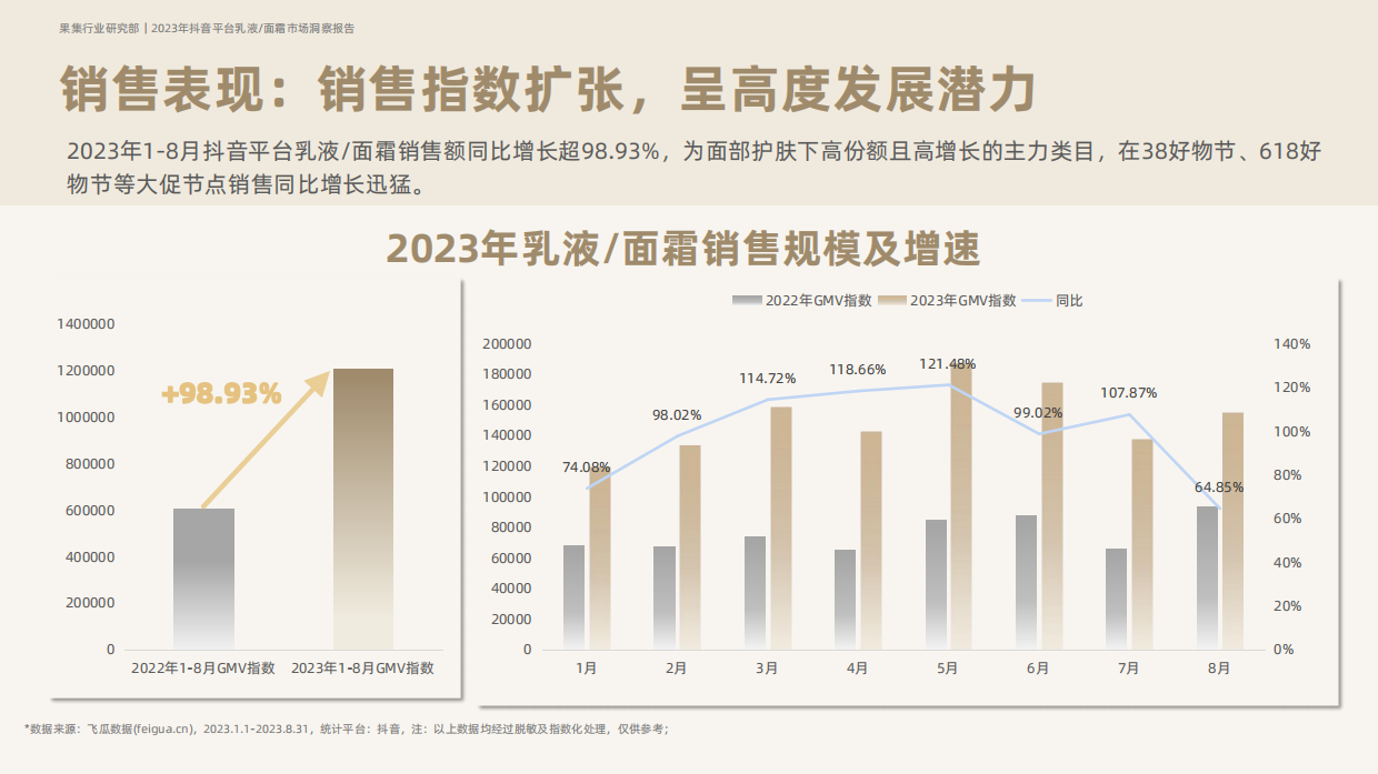 果集行研：2023年抖音平台面霜市场洞察.pdf_第7页