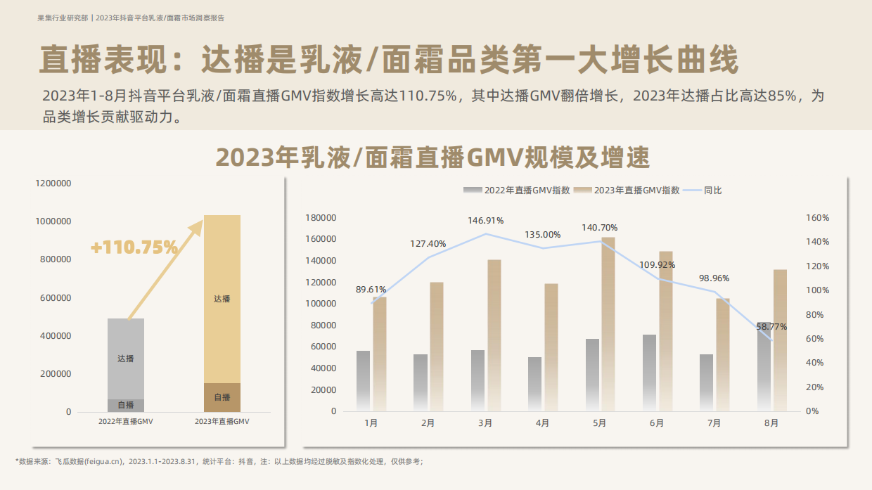 果集行研：2023年抖音平台面霜市场洞察.pdf_第8页