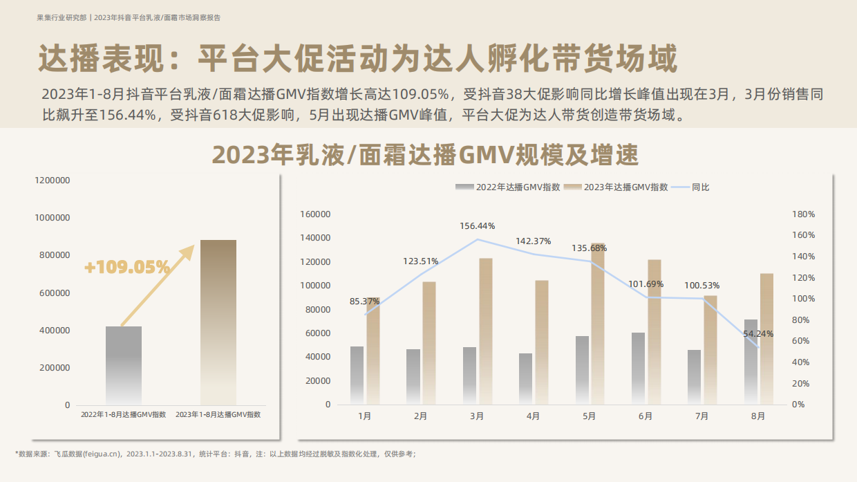 果集行研：2023年抖音平台面霜市场洞察.pdf_第9页