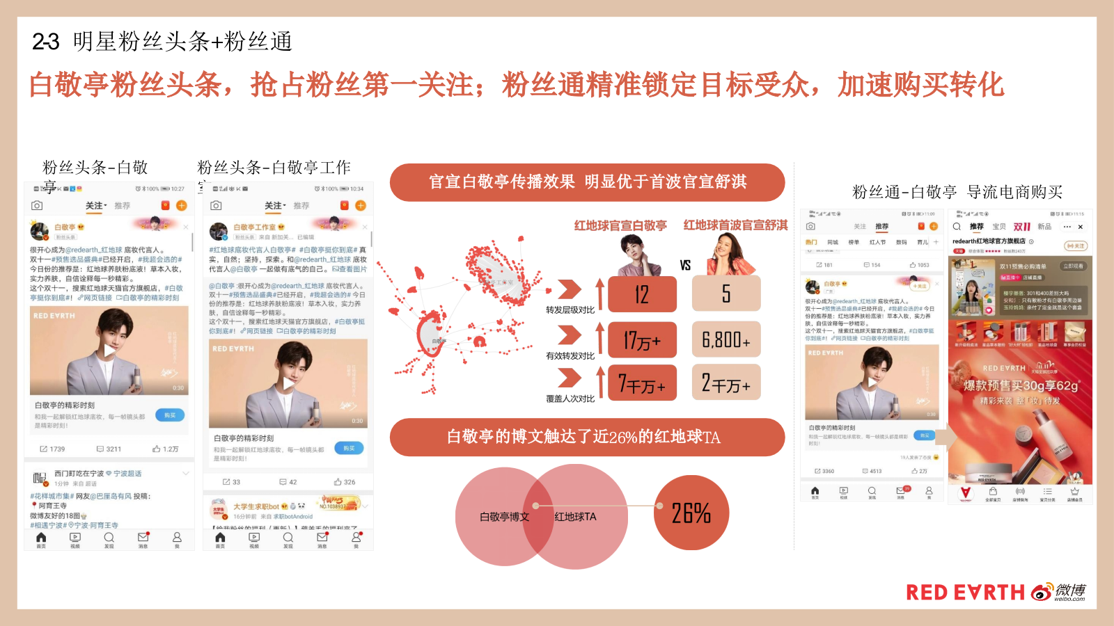 红地球白敬亭挺你到底社会化传播营销结案报告.pptx_第10页