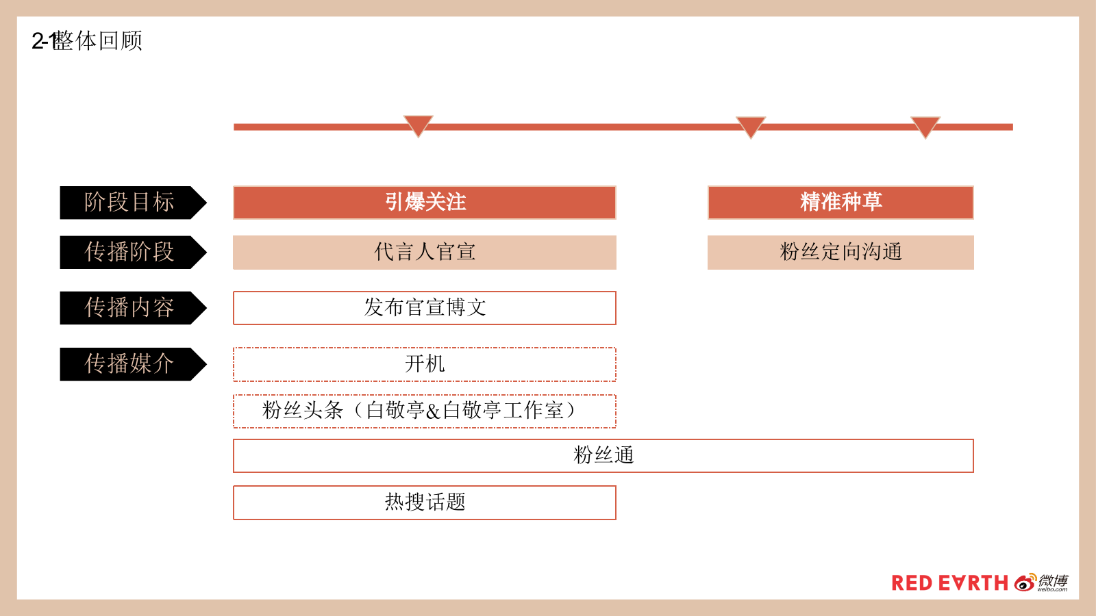 红地球白敬亭挺你到底社会化传播营销结案报告.pptx_第8页