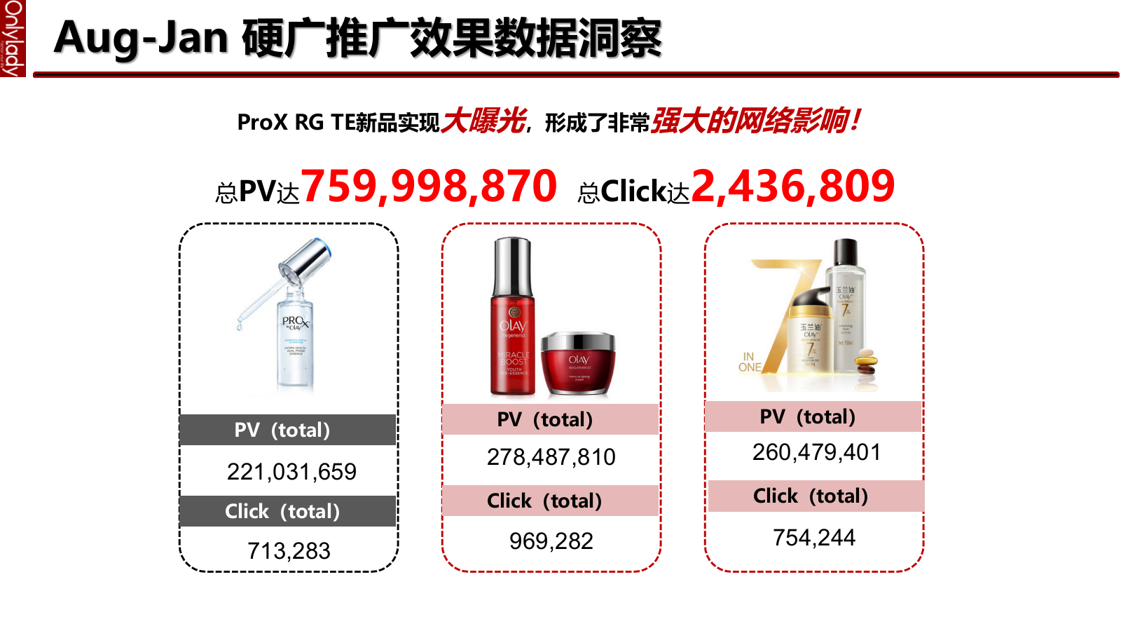 护肤品牌Olay Aug to Jan REVIEW onlylady.pptx_第3页