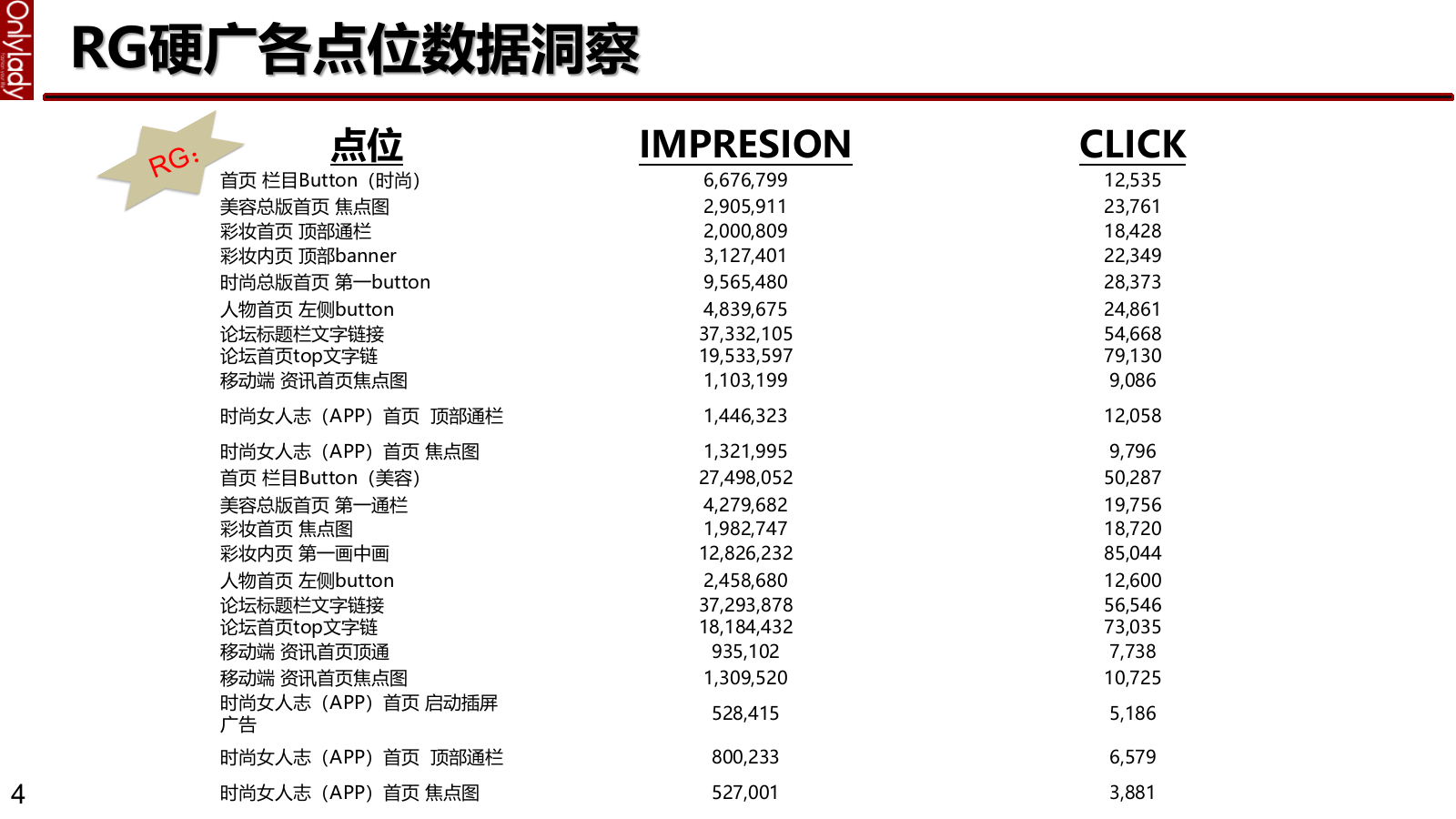 护肤品牌Olay Aug to Jan REVIEW onlylady.pptx_第4页