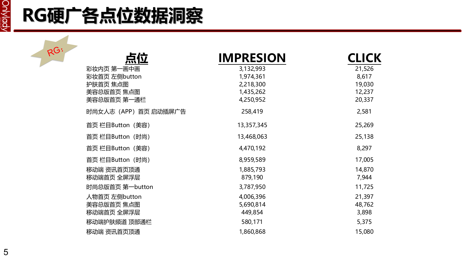 护肤品牌Olay Aug to Jan REVIEW onlylady.pptx_第5页