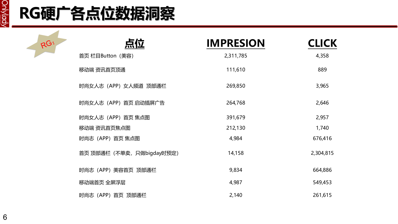 护肤品牌Olay Aug to Jan REVIEW onlylady.pptx_第6页