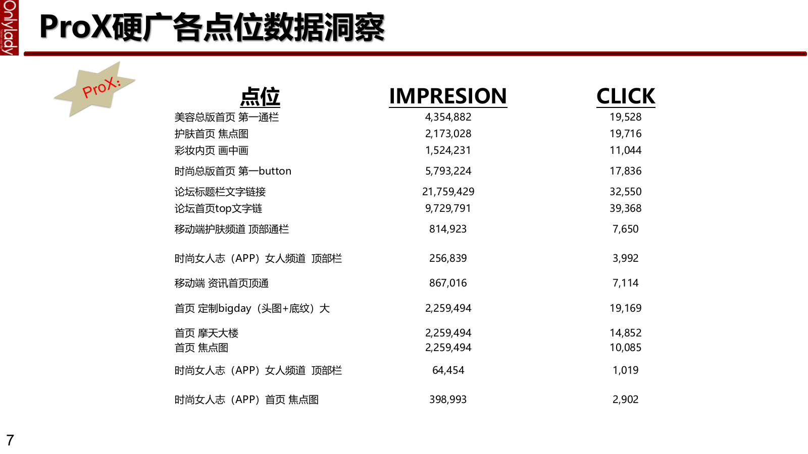 护肤品牌Olay Aug to Jan REVIEW onlylady.pptx_第7页