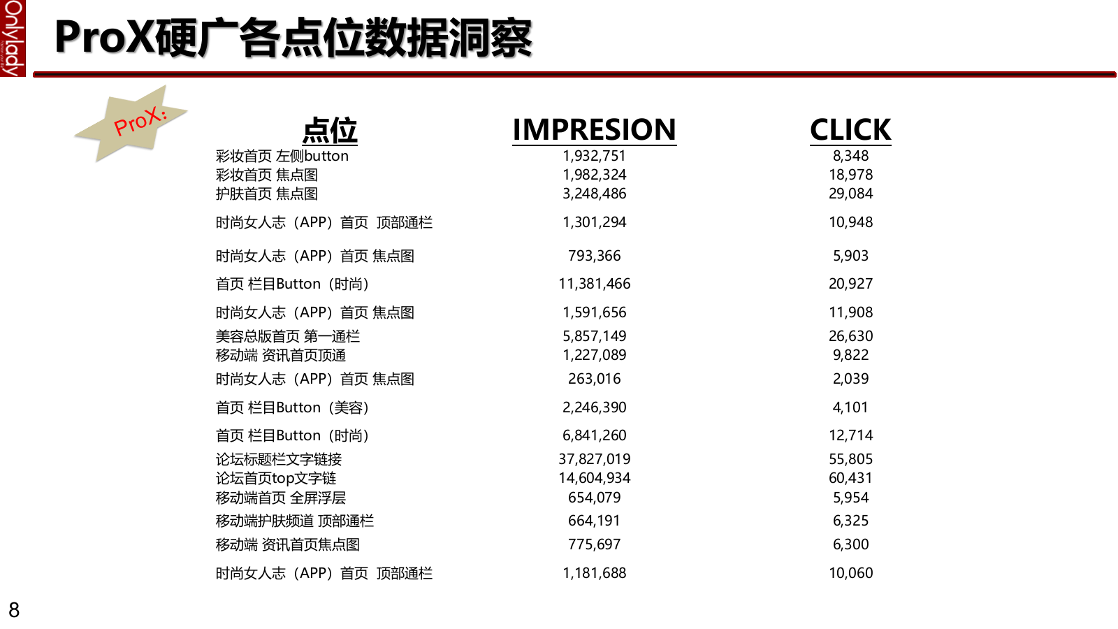 护肤品牌Olay Aug to Jan REVIEW onlylady.pptx_第8页