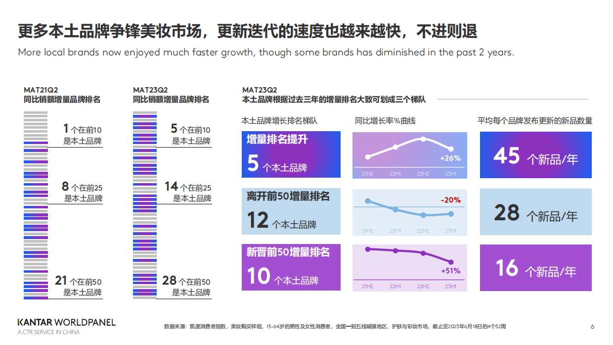 KANTAR WORLDPANEL：在国潮进化的路上成为重塑美妆的造风者.pdf_第6页