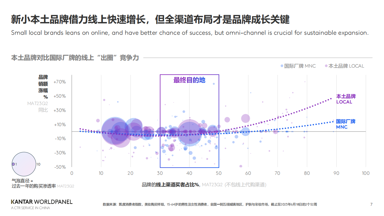 KANTAR WORLDPANEL：在国潮进化的路上成为重塑美妆的造风者.pdf_第7页