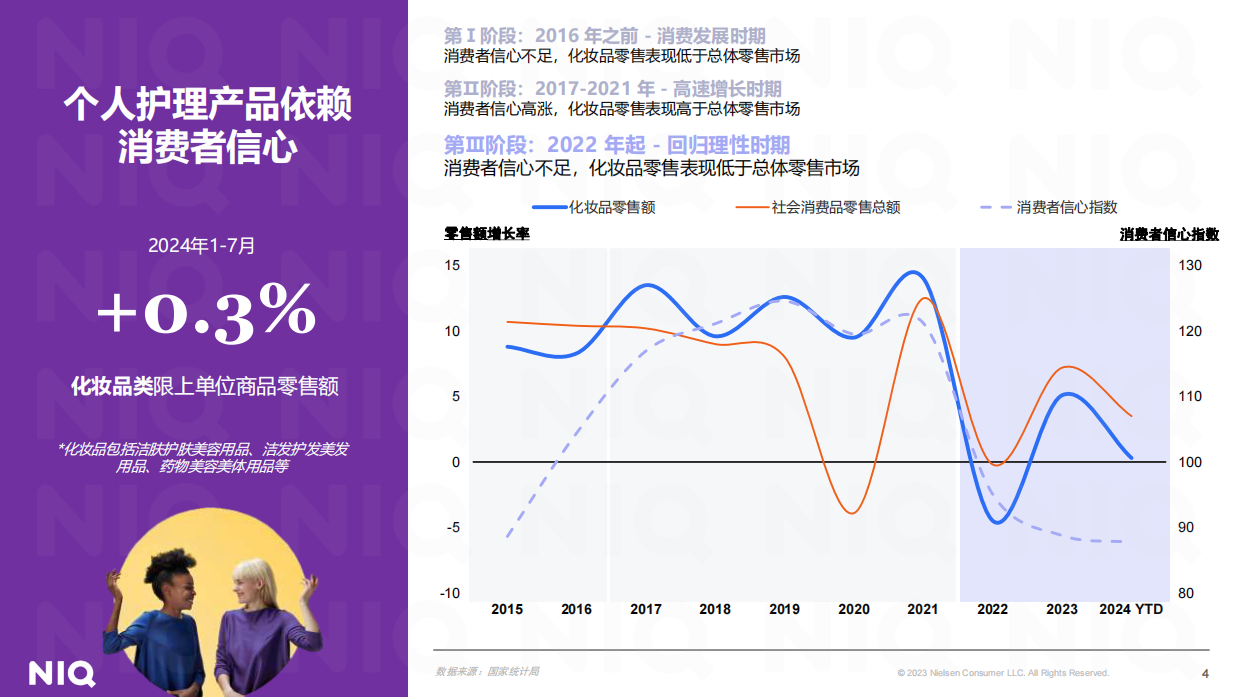 NIQ：拥抱理性，繁花似锦：个人护理行业洞察报告（2024年）.pdf_第4页