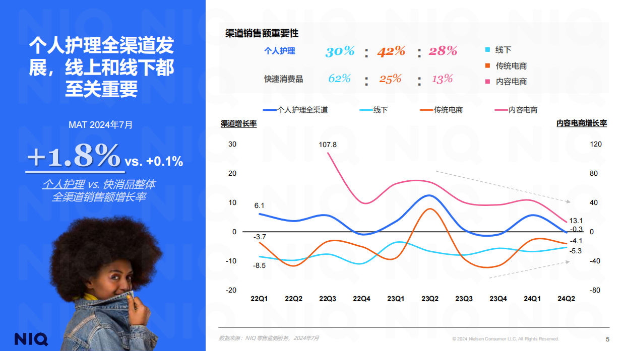 NIQ：拥抱理性，繁花似锦：个人护理行业洞察报告（2024年）.pdf_第5页