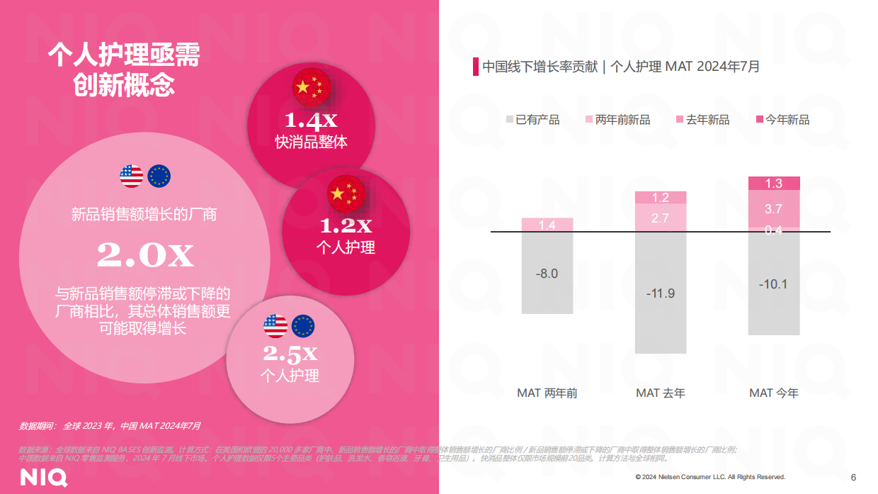 NIQ：拥抱理性，繁花似锦：个人护理行业洞察报告（2024年）.pdf_第6页
