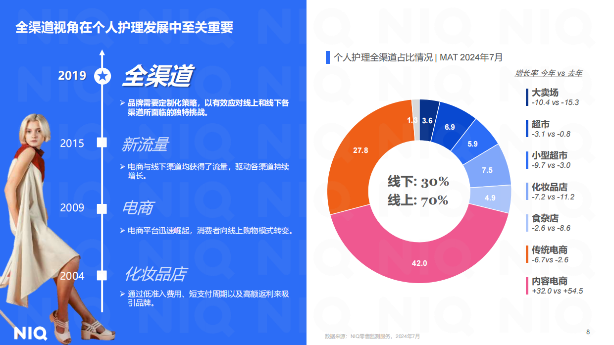 NIQ：拥抱理性，繁花似锦：个人护理行业洞察报告（2024年）.pdf_第8页
