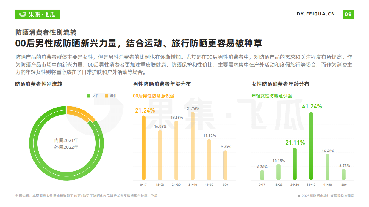2023年防晒市场社媒营销趋势洞察报告-飞瓜.pdf_第10页