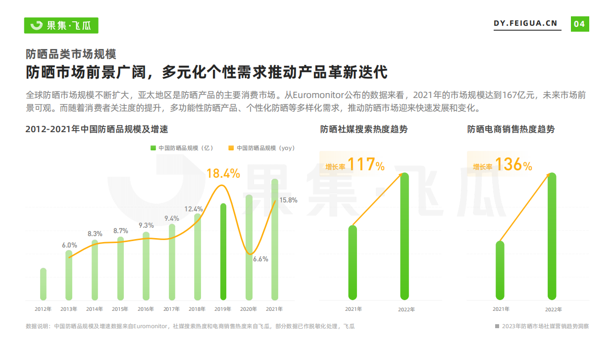 2023年防晒市场社媒营销趋势洞察报告-飞瓜.pdf_第5页