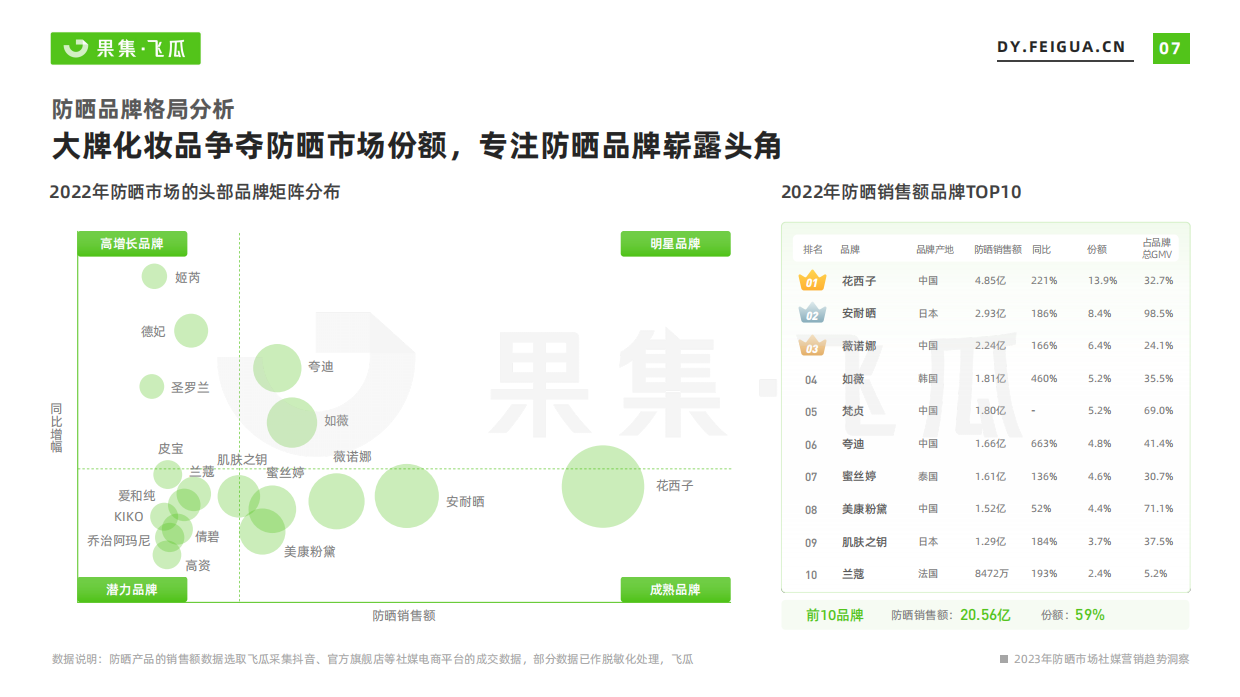 2023年防晒市场社媒营销趋势洞察报告-飞瓜.pdf_第8页