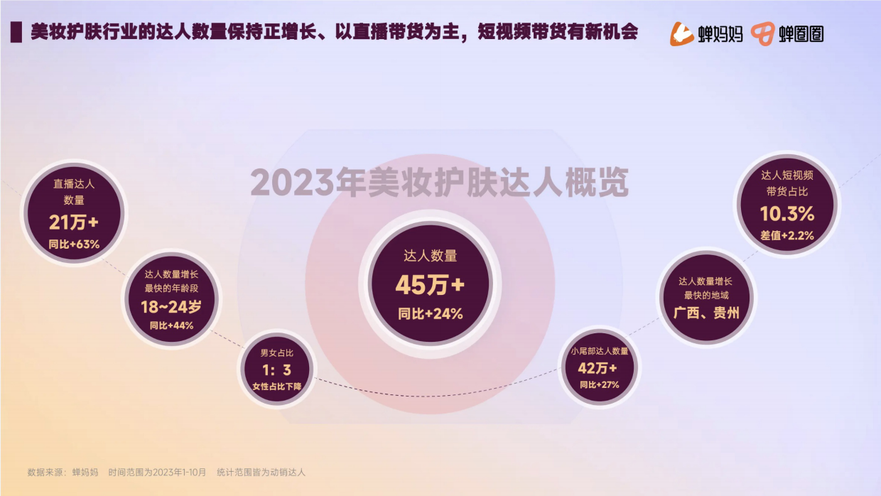 2023年美妆护肤达人营销洞察.pdf_第5页