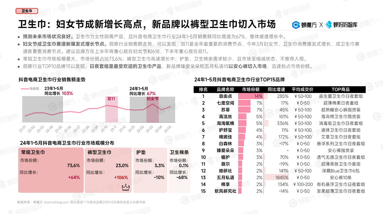 2024抖音电商女性消费市场研究报告-蝉妈妈.pdf_第5页