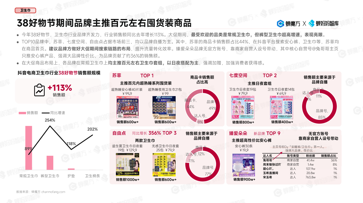 2024抖音电商女性消费市场研究报告-蝉妈妈.pdf_第7页