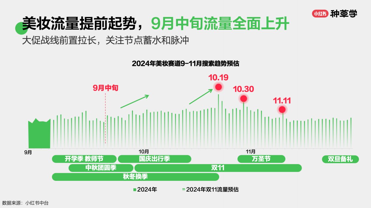 2024小红书双11种草学习季-东风聚势：中国美妆双11营销解码全指南.pdf_第4页