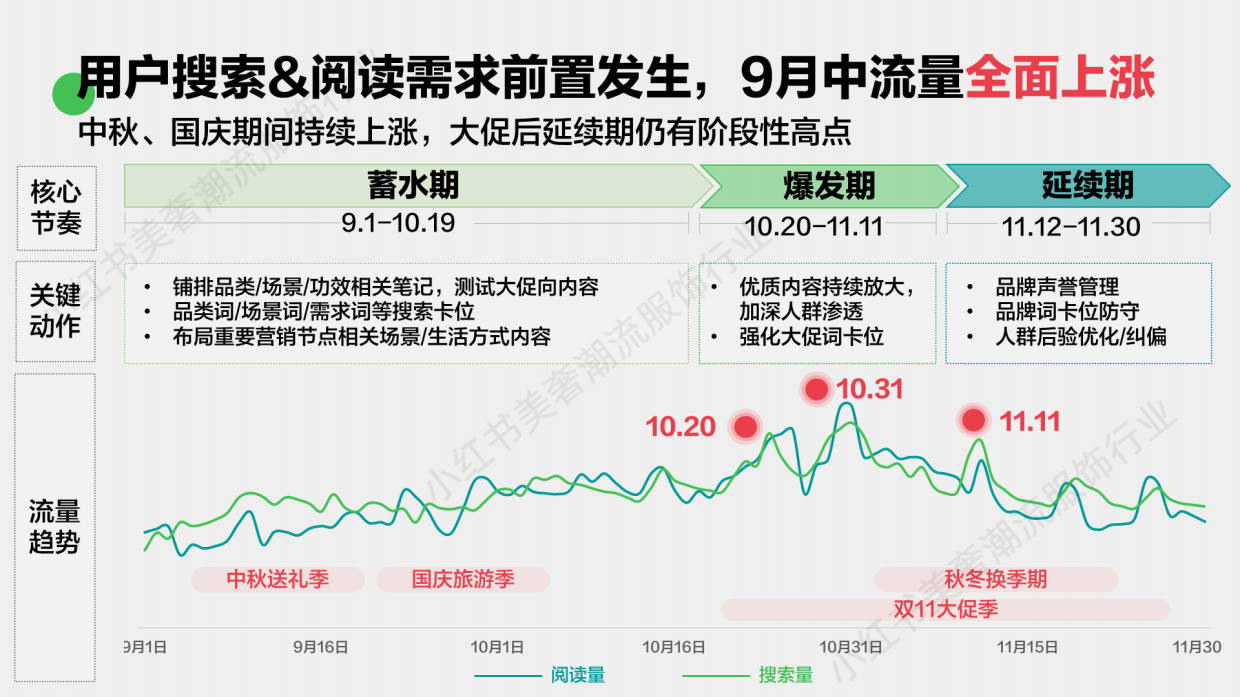 2024小红书双11种草学习季-精享生活：个护家清双11营销解码全指南.pdf_第4页