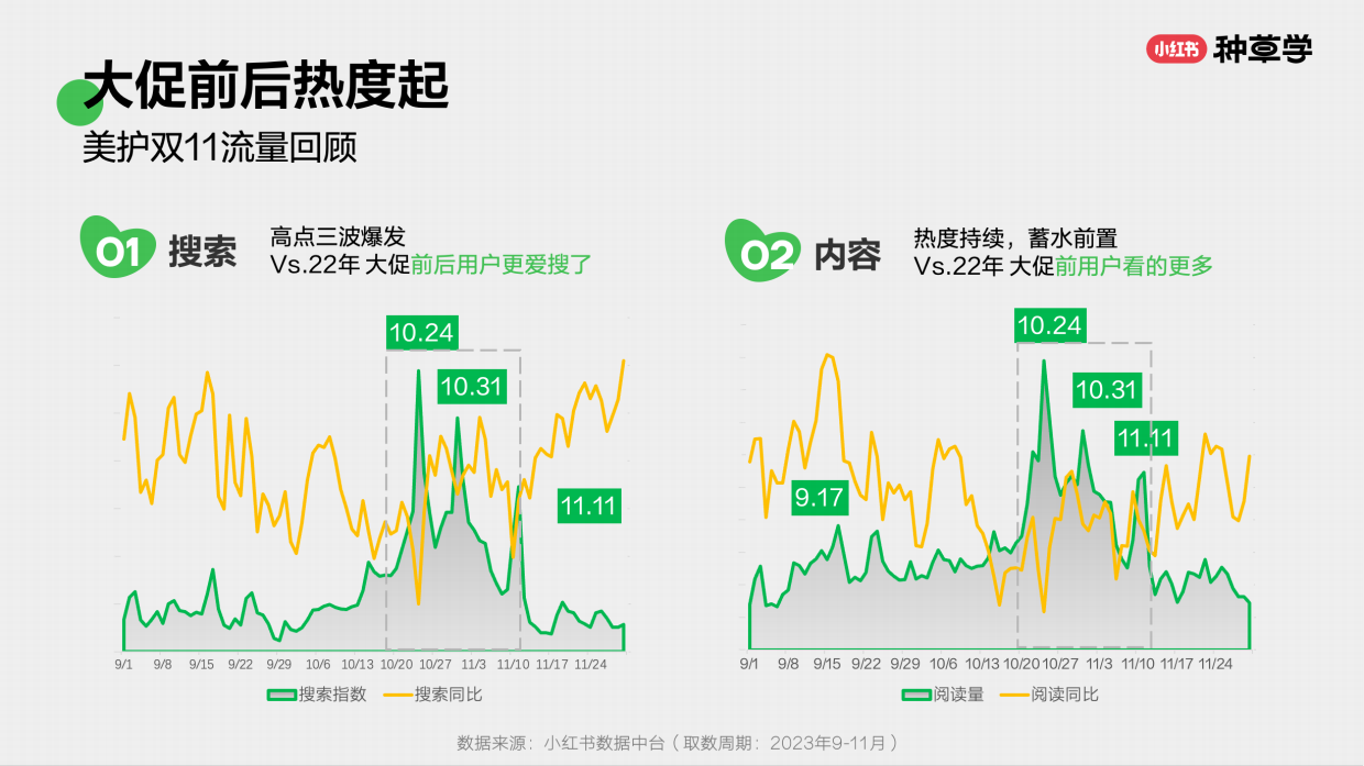 2024小红书双11种草学习季-品效双赢：国际美妆双11营销解码全指南.pdf_第4页