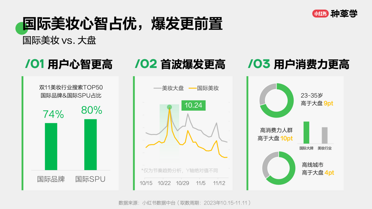 2024小红书双11种草学习季-品效双赢：国际美妆双11营销解码全指南.pdf_第5页